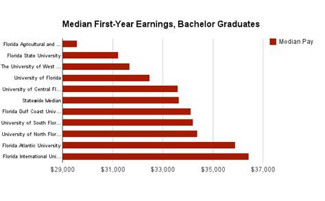 finance bachelor's degree year pay